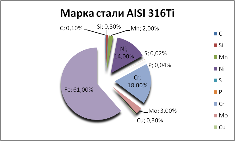   AISI 316Ti   lipeck.orgmetall.ru